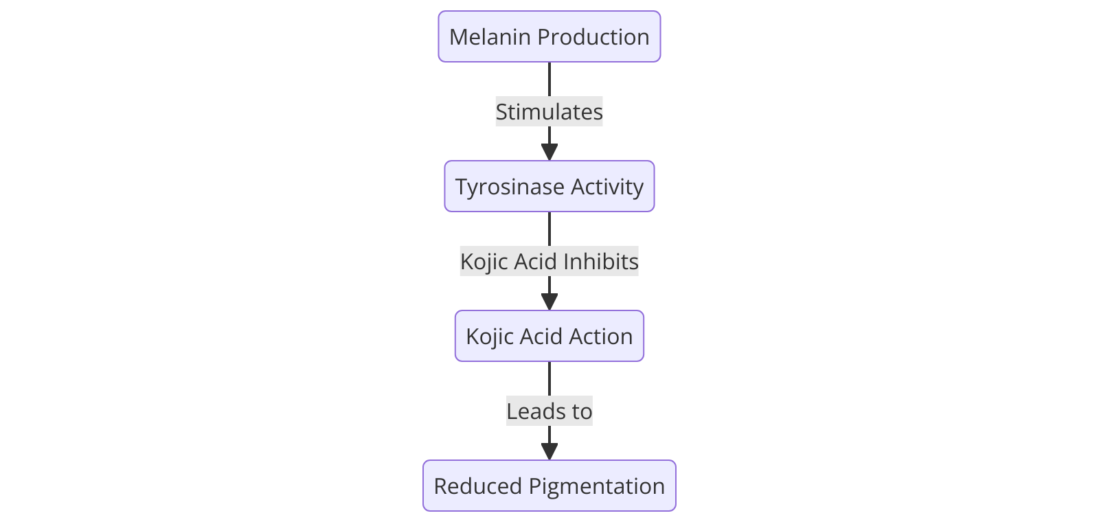 Kojic Acid Process Flow Diagram