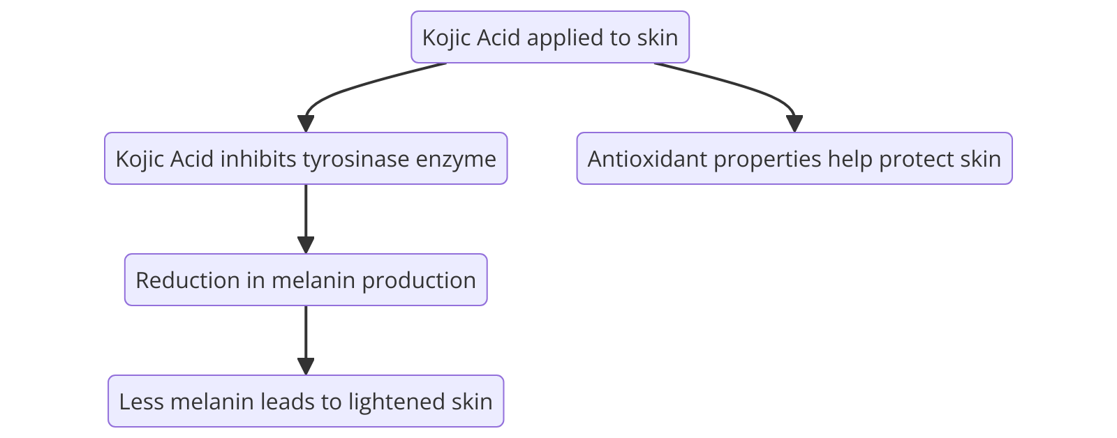 How Kojic Acid Works on Skin