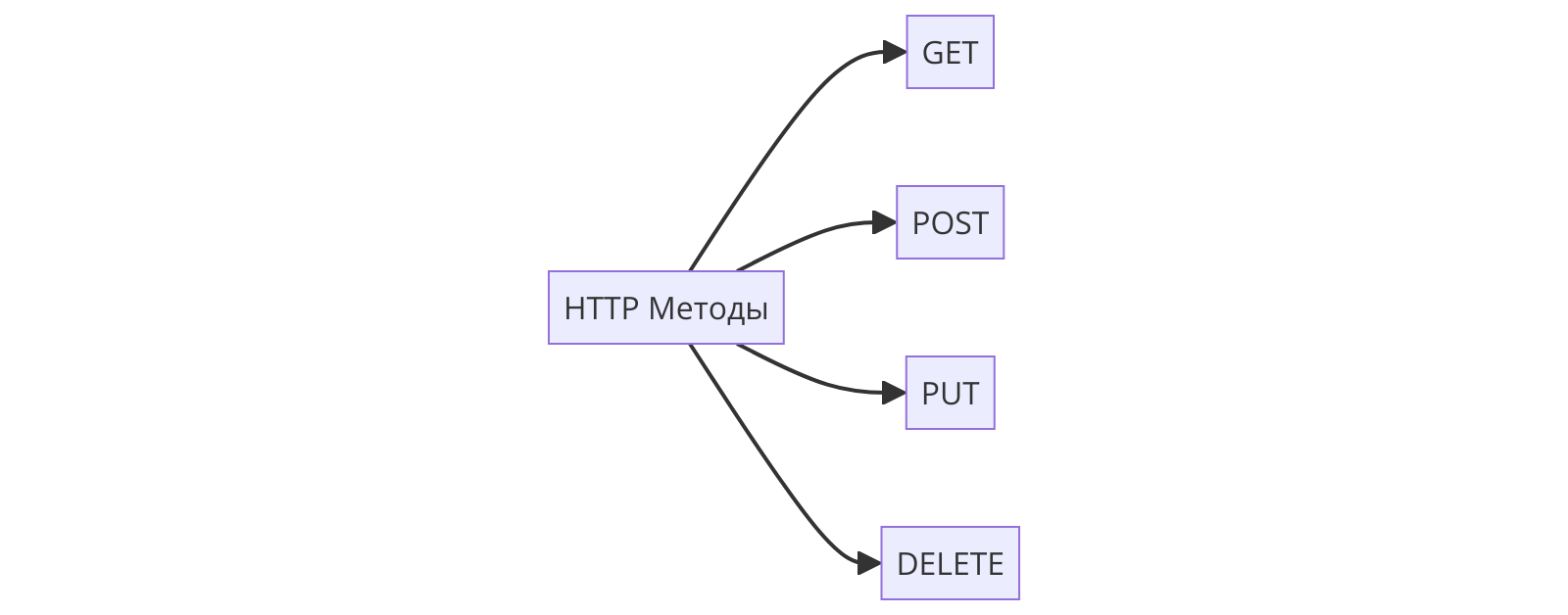 HTTP методы