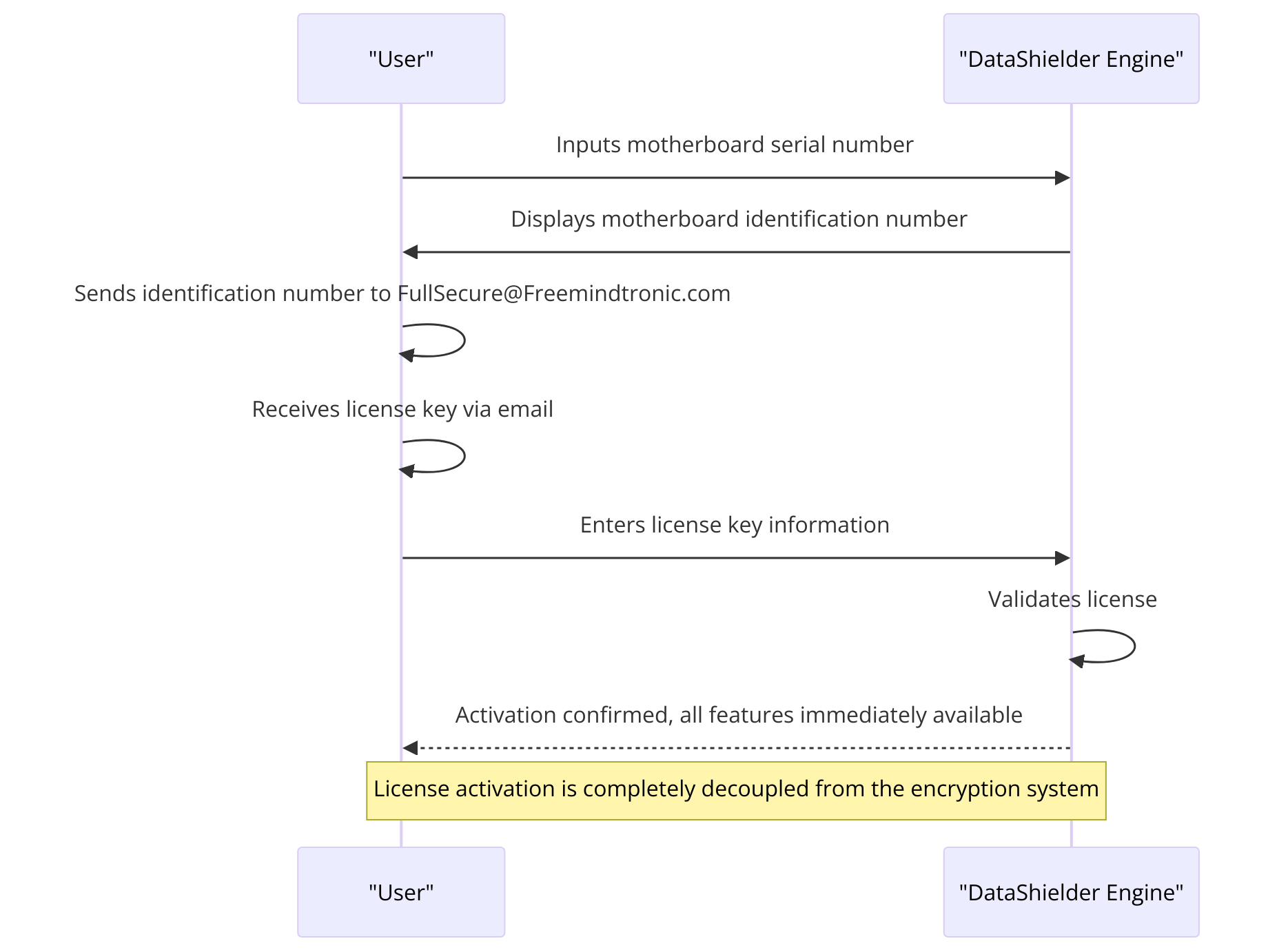 License Activation Process Diagram