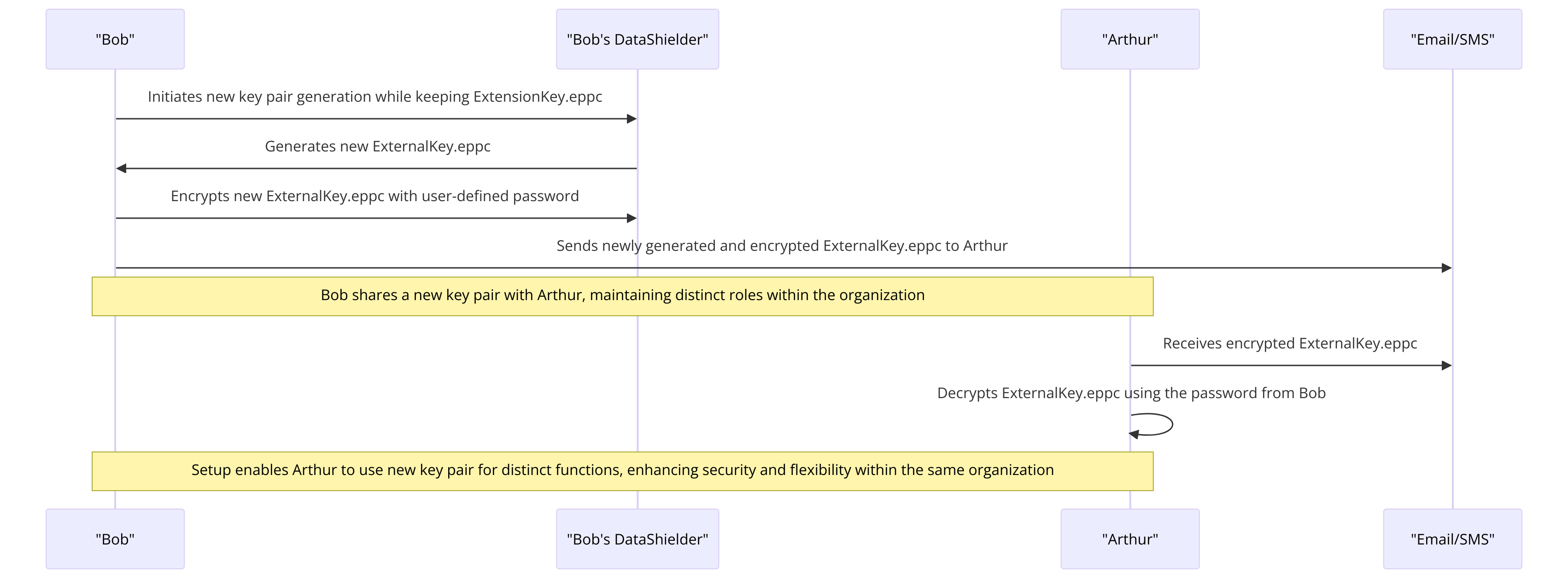 Generating and Sharing New Key Pairs with Arthur