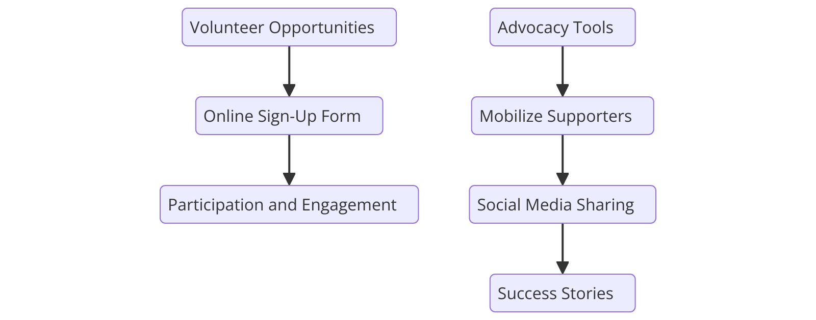 Volunteer and Advocacy Integration