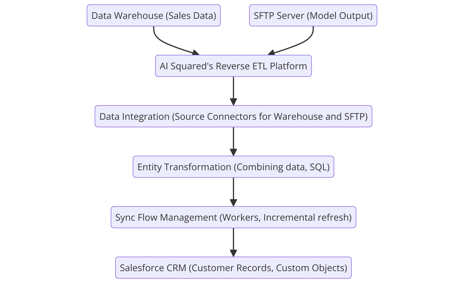 Detailed Data Flow Process