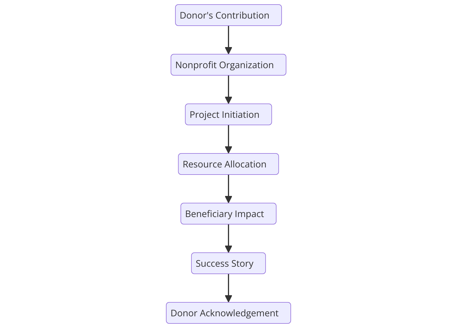 Storytelling and Impact Visualization