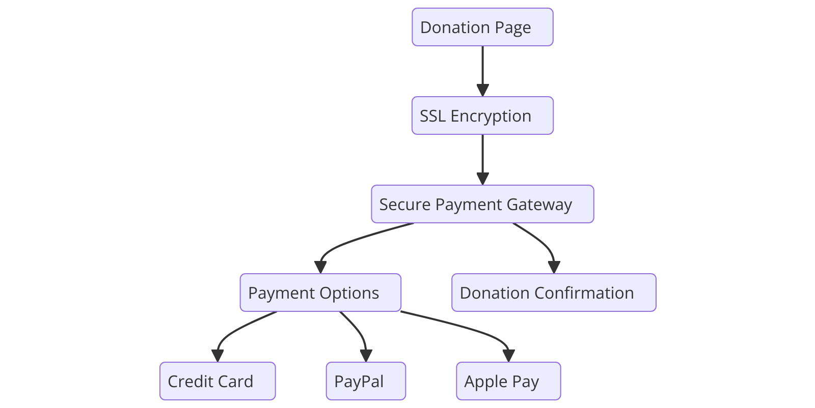 Secure and Easy-to-Use Payment Processing