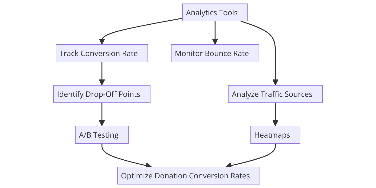 Analytics and Performance Tracking
