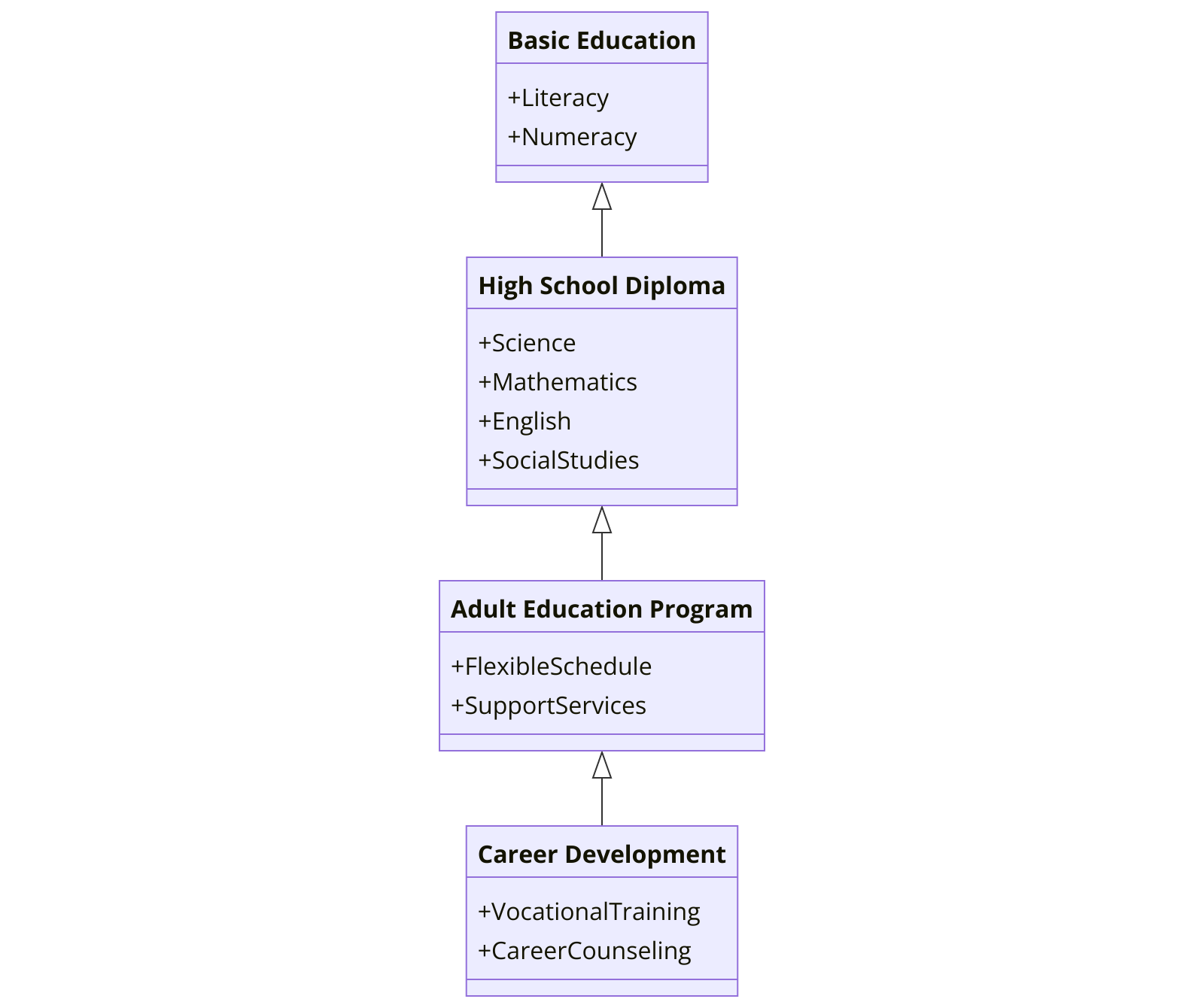 Class Progression for Adults in High School