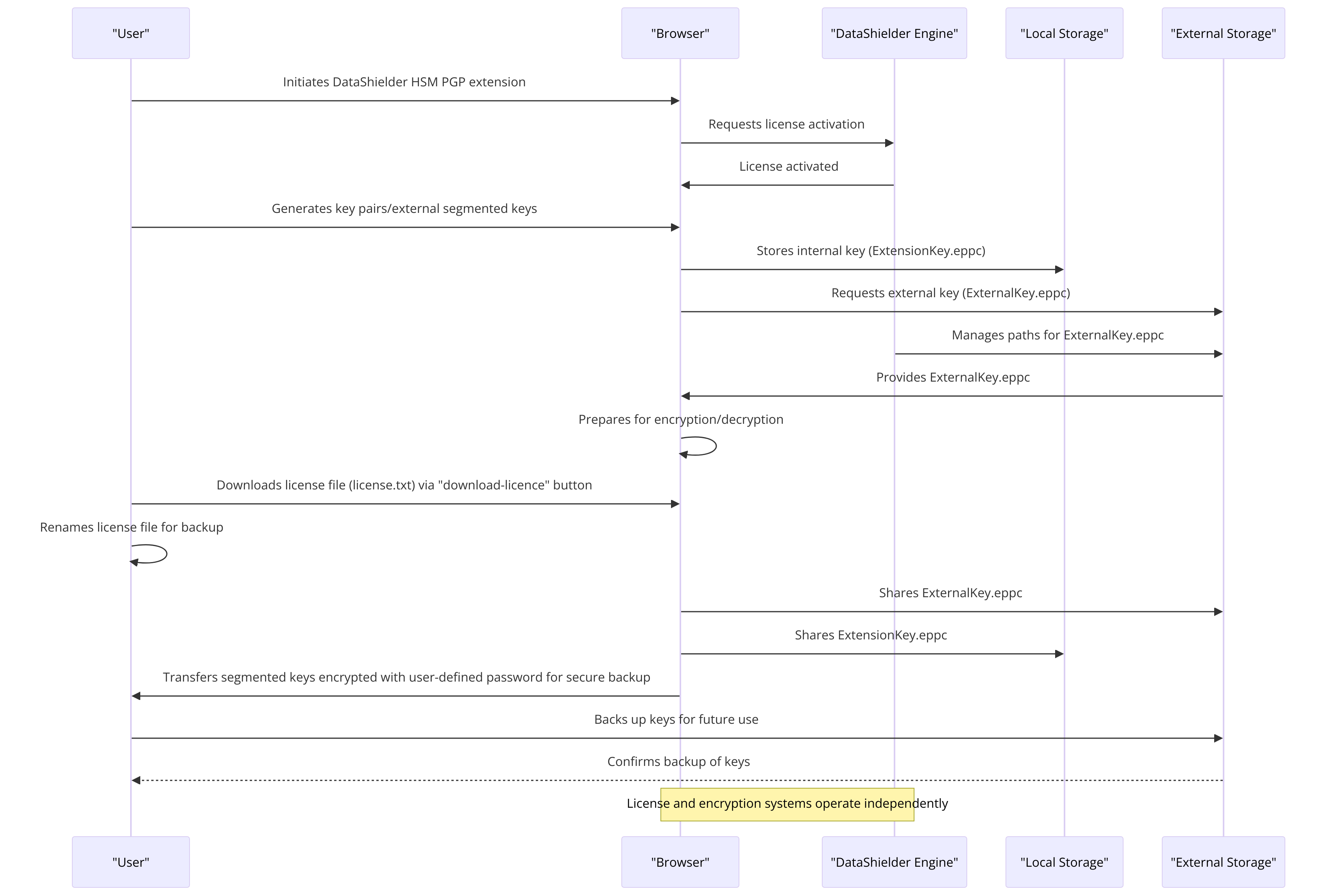 General Operation Diagram