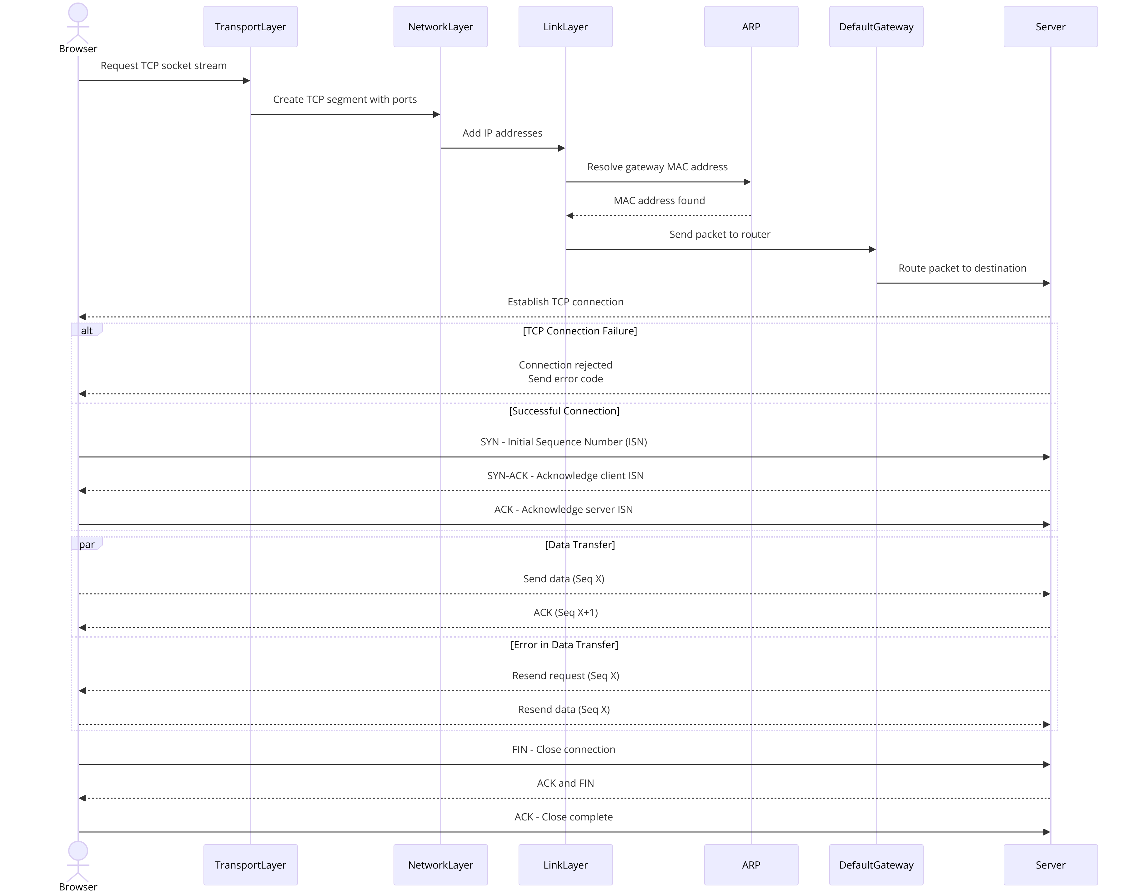 Sequence Diagram of Socket Opening