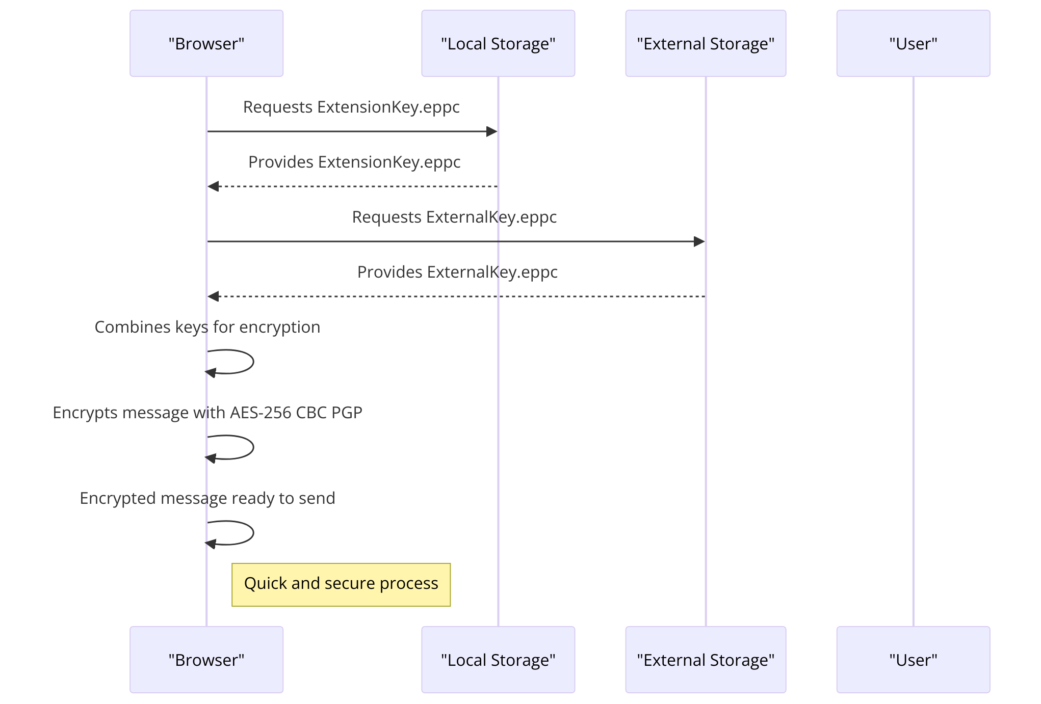 Encryption/Decryption Process Diagram