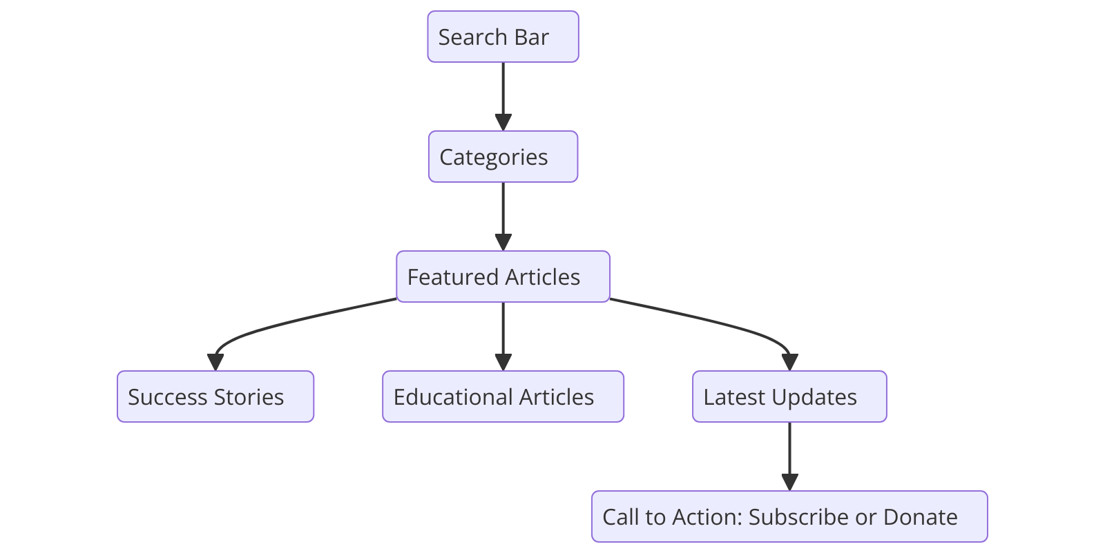 Engaging Blog and Resource Center