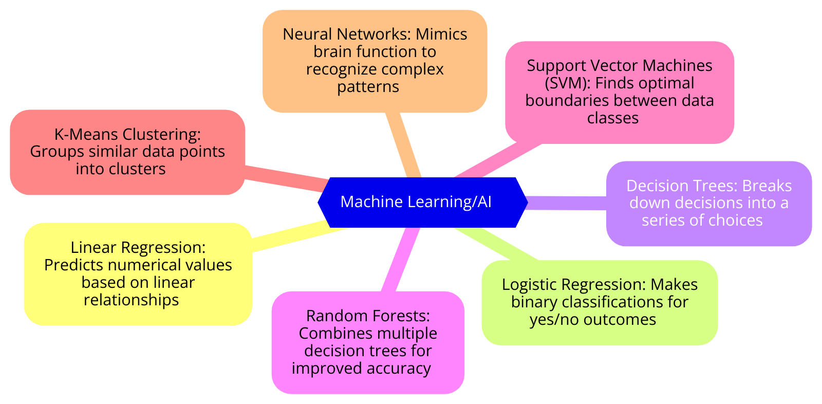 The Machine Learning Algorithm Ecosystem