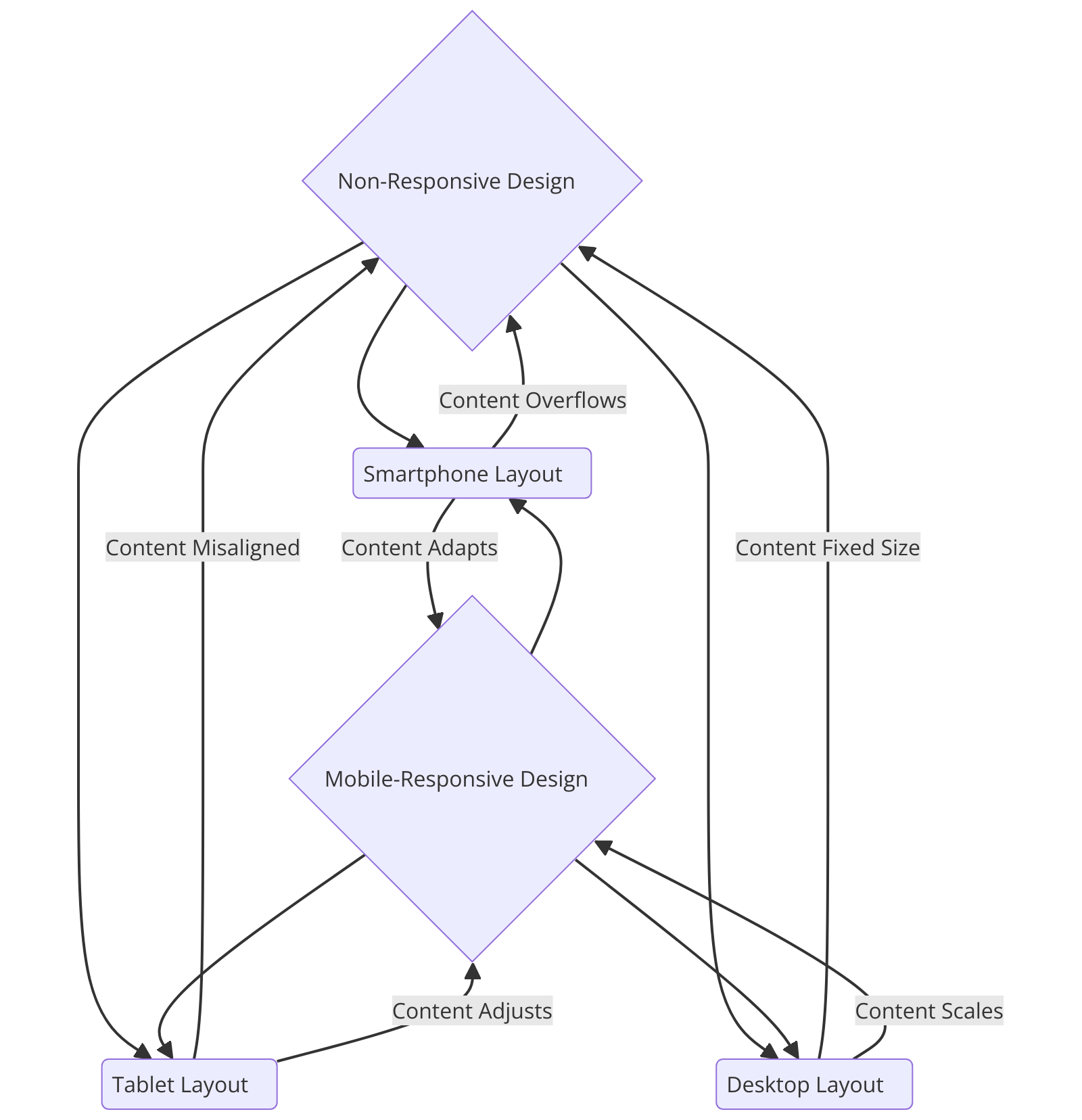 Mobile-Responsive Design Comparison