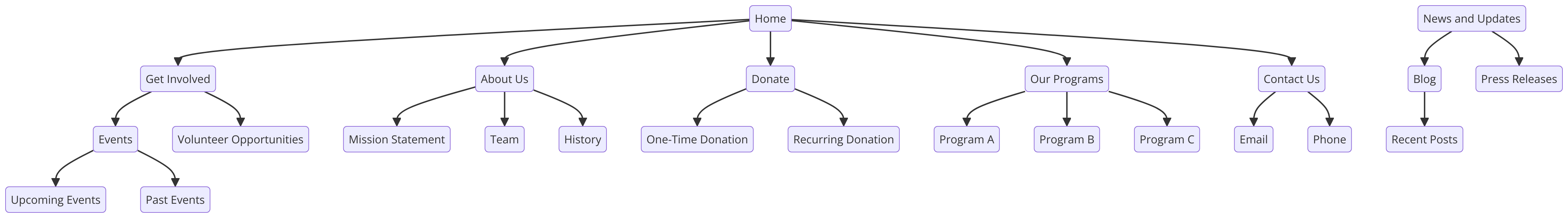User-Friendly Navigation Structure