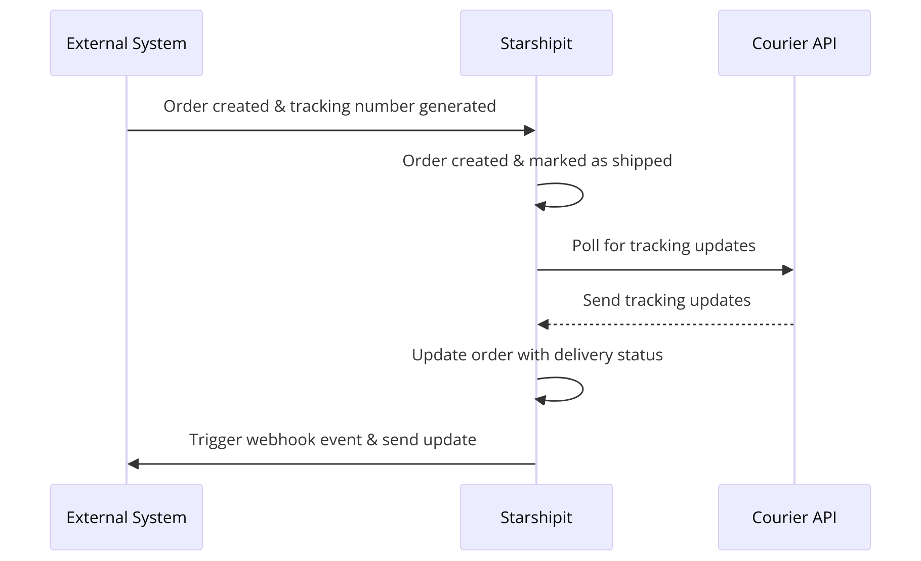 Sequence Diagram for Tracking Only Orders
